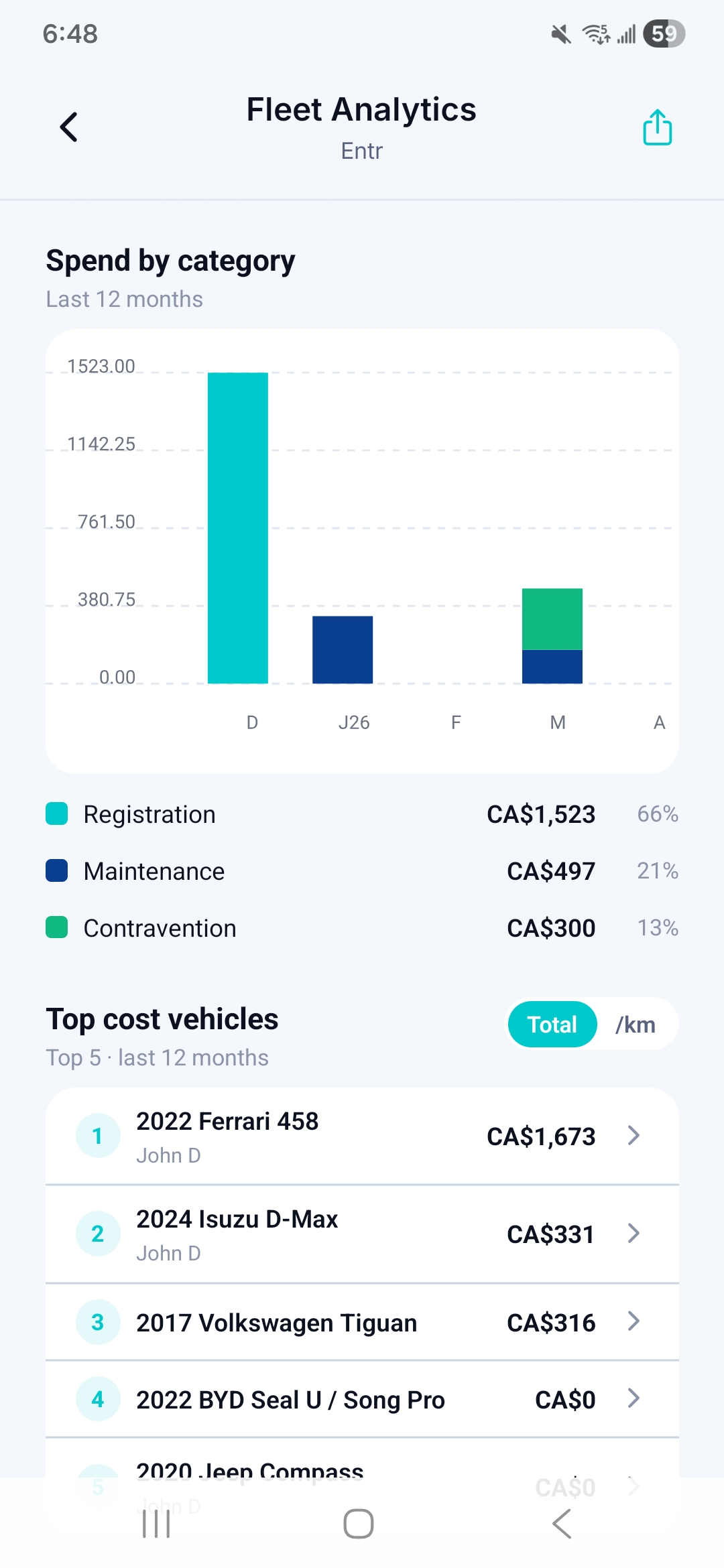 Fleet analytics screen with a 12-month spend-by-category bar chart and a top-5 cost-vehicles list led by a 2022 Ferrari 458.