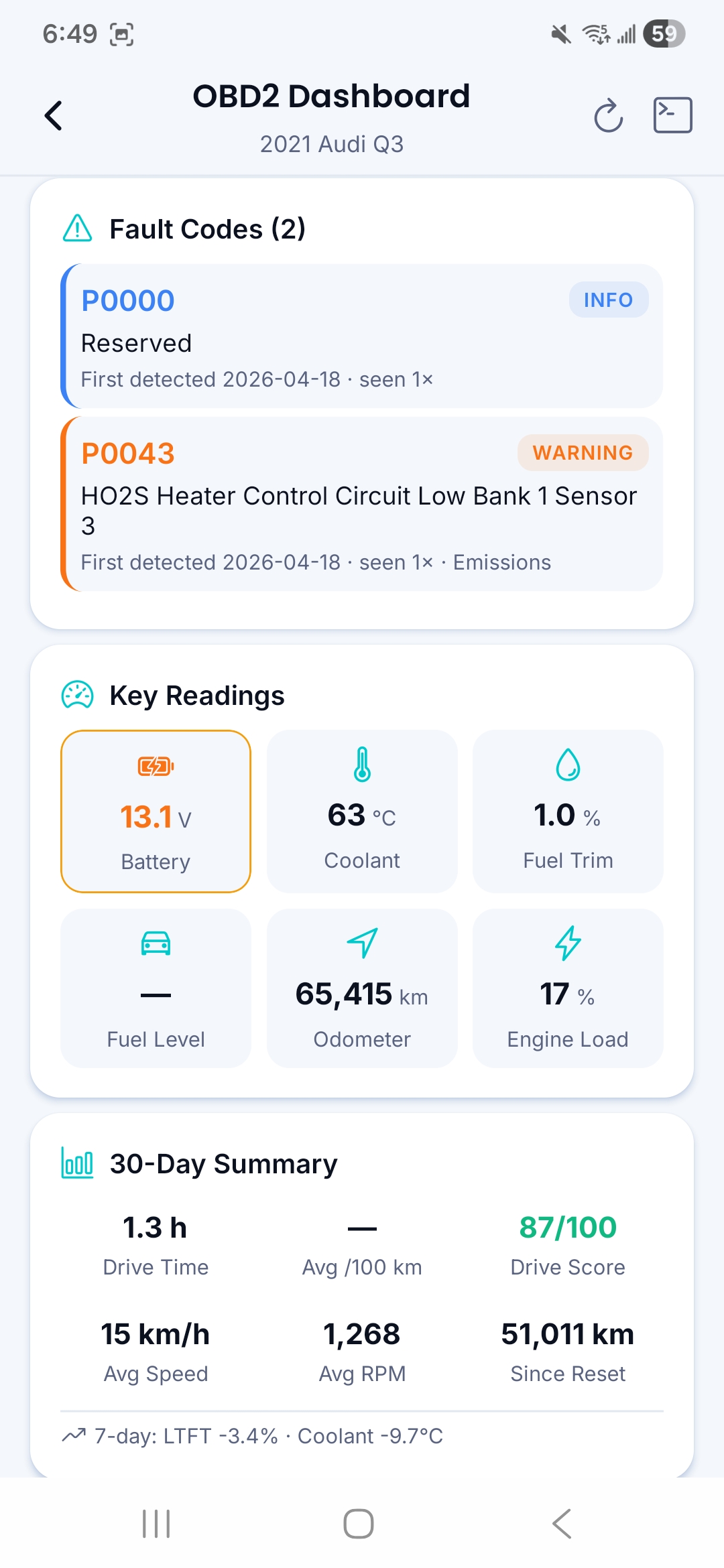 CarFai OBD2 dashboard: 2 fault codes (P0000 info, P0043 warning), key readings (battery 13.1 V, coolant 63 °C, odometer 65,415 km), and a 30-day drive summary.